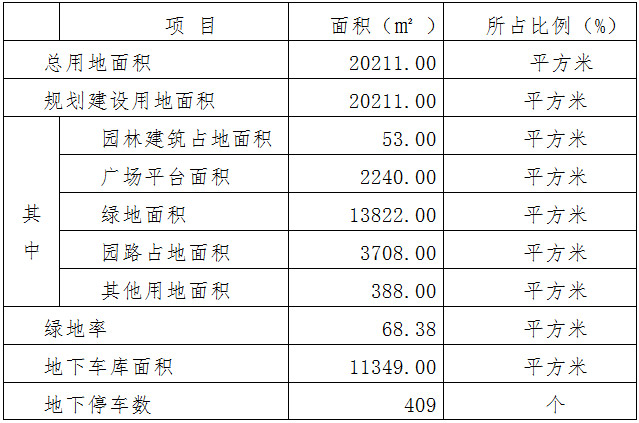 規(guī)劃用地綜合技術(shù)經(jīng)濟指標